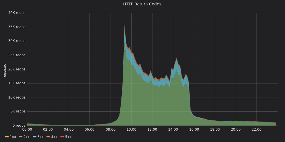 HTTP Return Codes